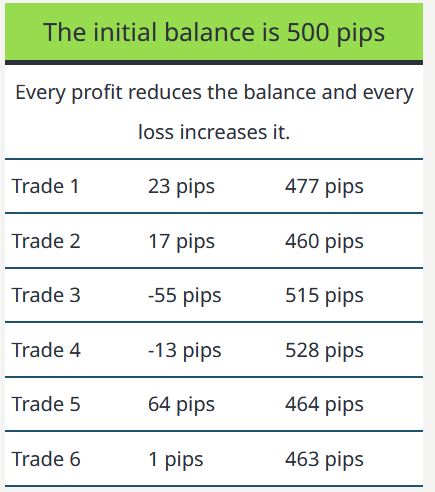 PIPs Calculation Example
