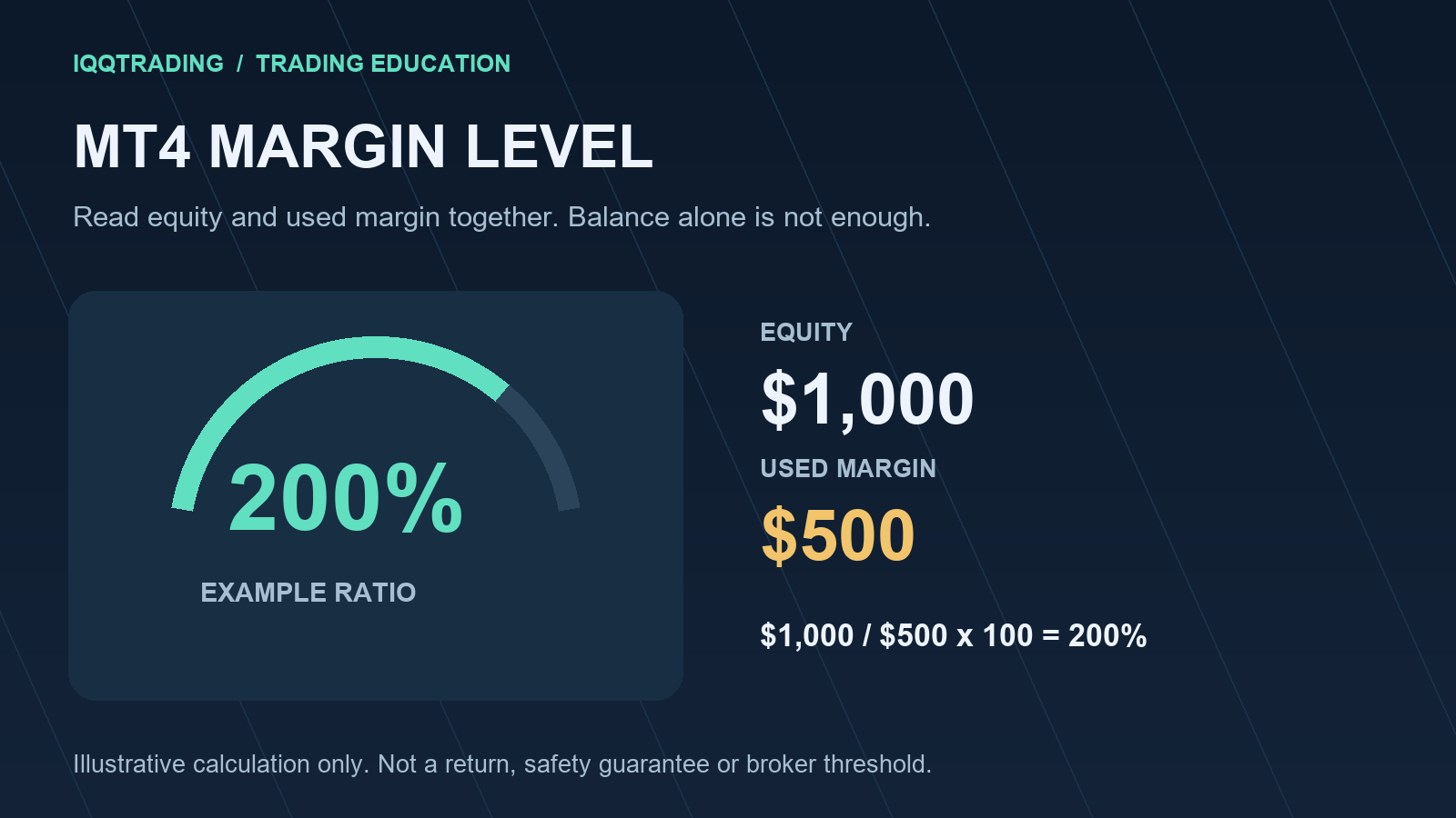 MT4 margin level example with $1,000 equity and $500 used margin