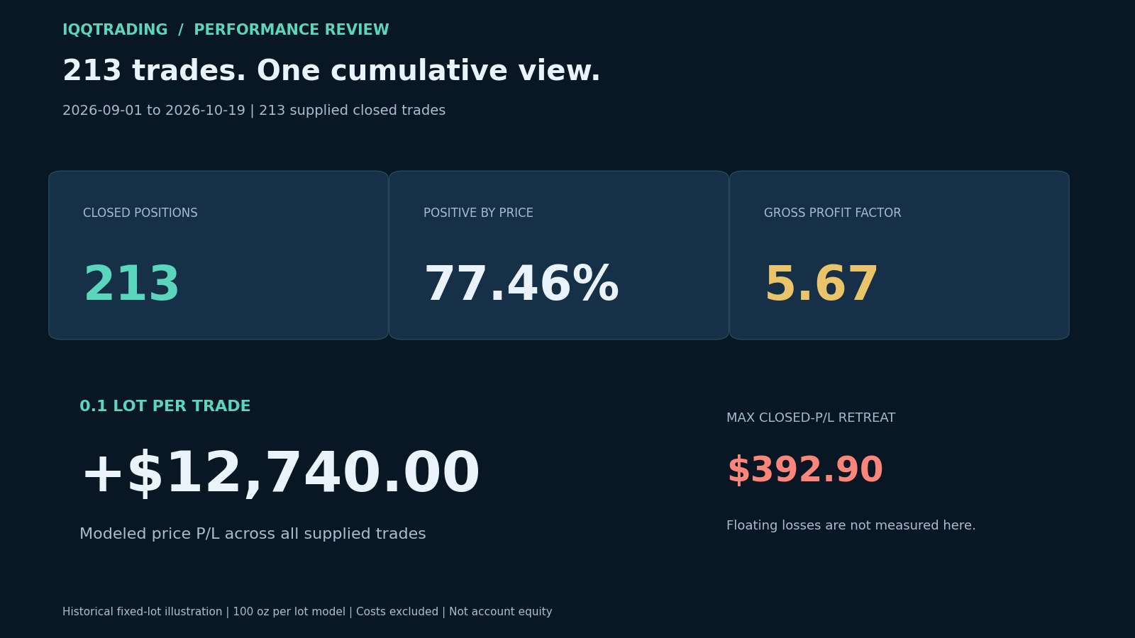 Gold trading performance overview of 213 closed trades, price win rate and fixed-lot results